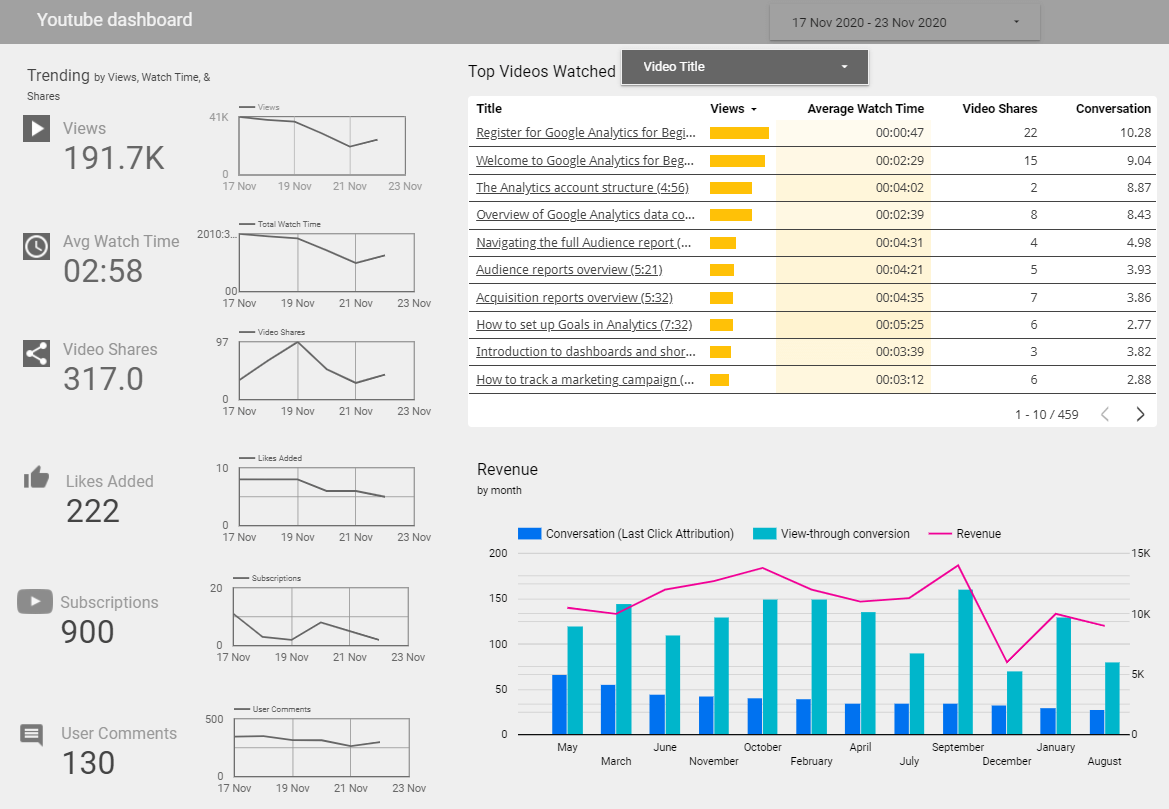 All key metrics in one place, reducing reporting time for YouTube marketers.